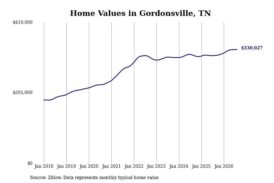 #17. Gordonsville, TN