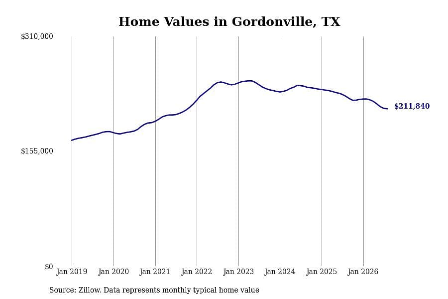 #9. Gordonville, TX
