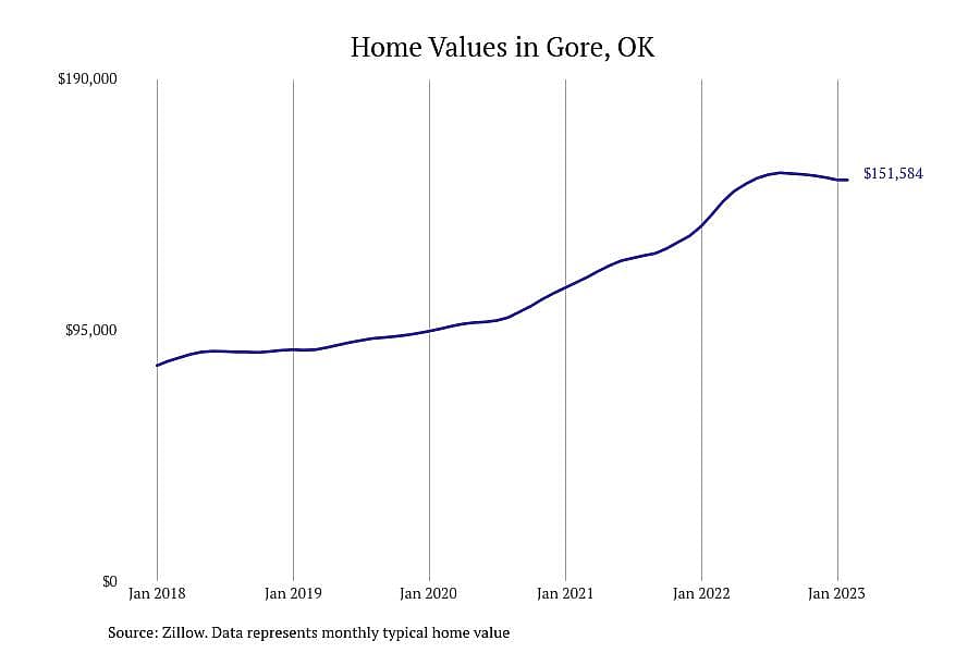 #13. Gore, OK