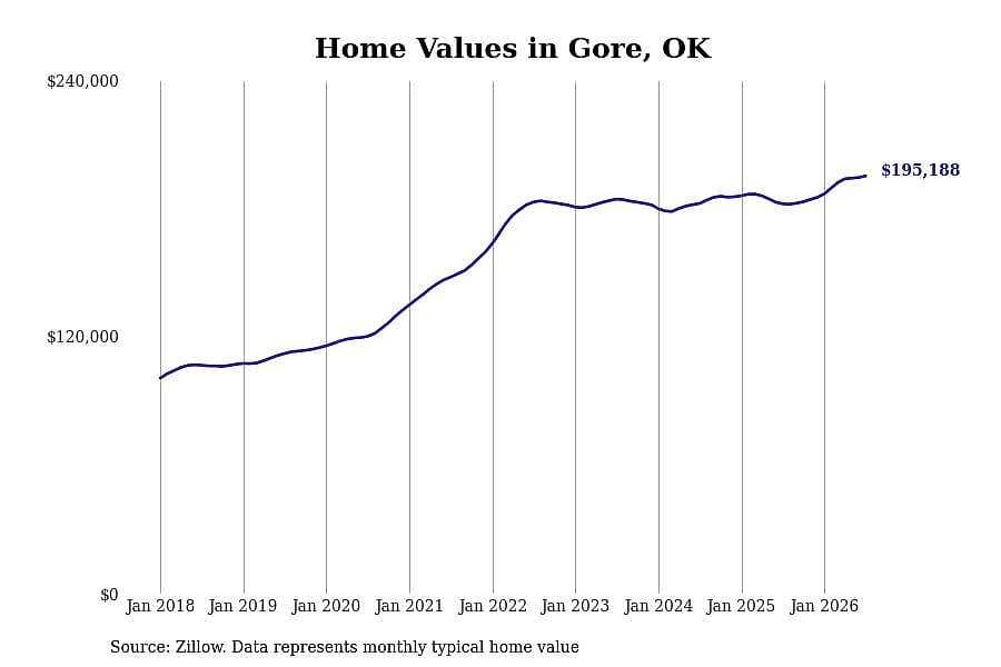 #16. Gore, OK
