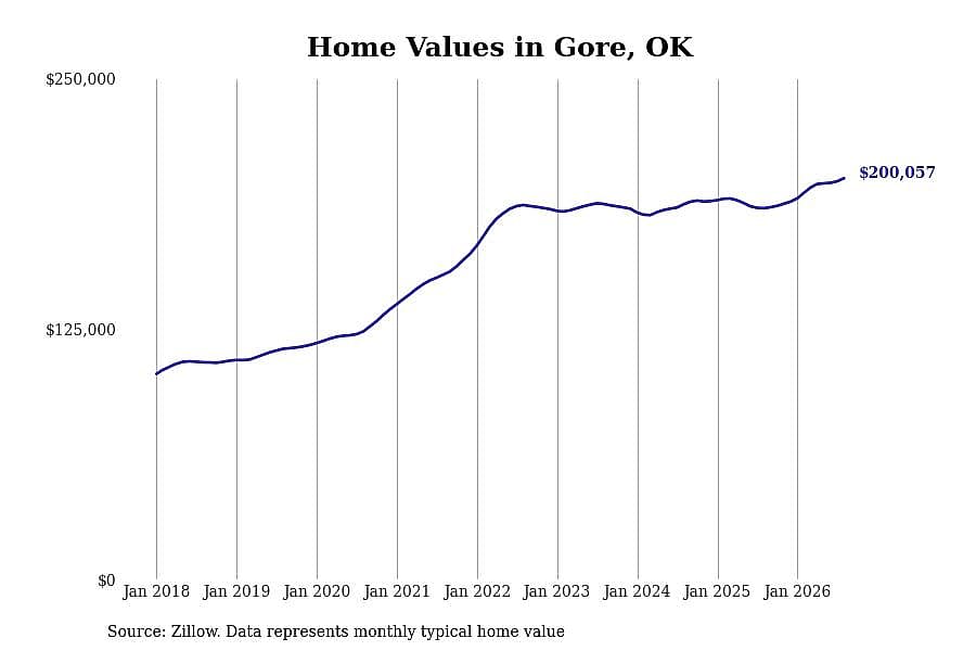 #11. Gore, OK