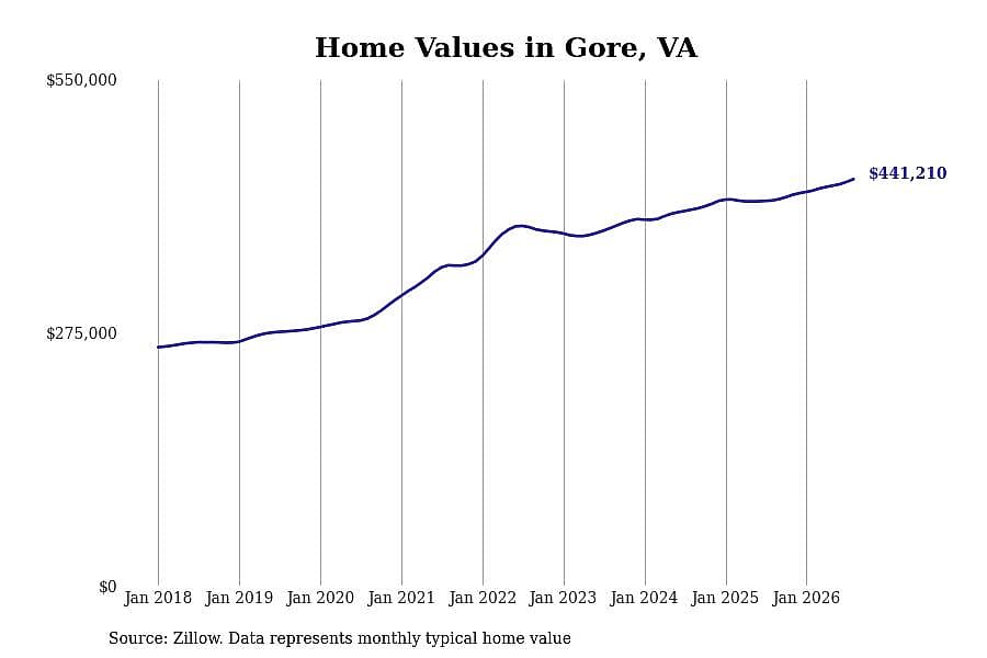 #5. Gore, VA