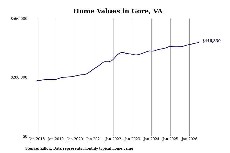 #4. Gore, VA