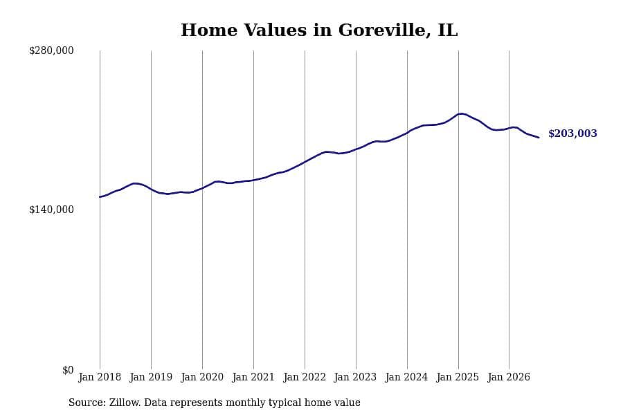 #3. Goreville, IL
