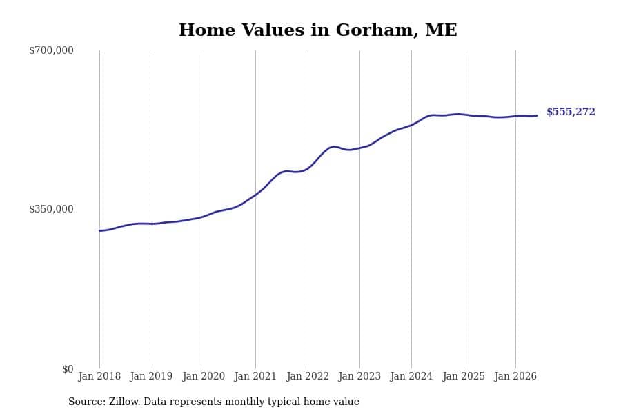 #21. Gorham, ME