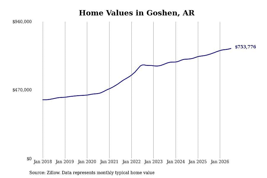 #1. Goshen