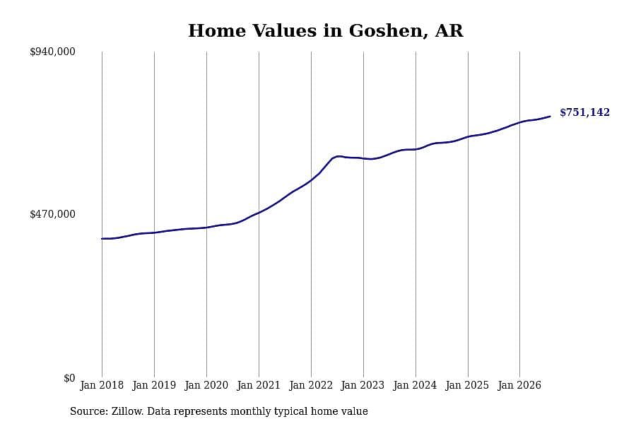#1. Goshen