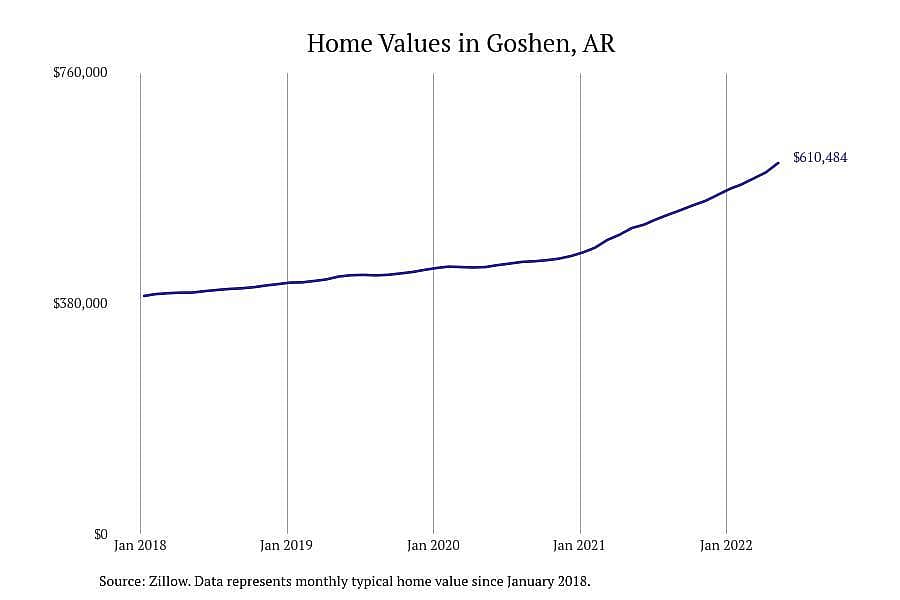 Arkansas: Goshen