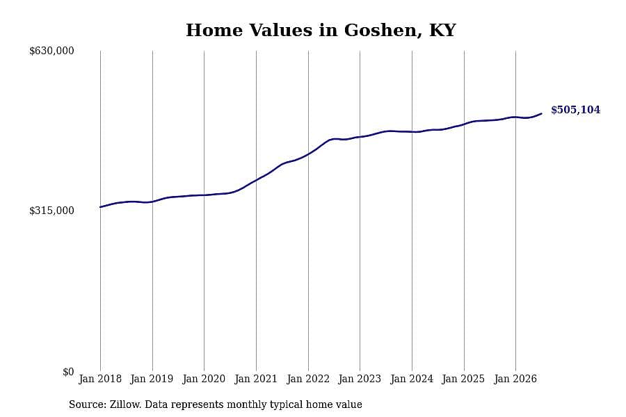 #2. Goshen, KY