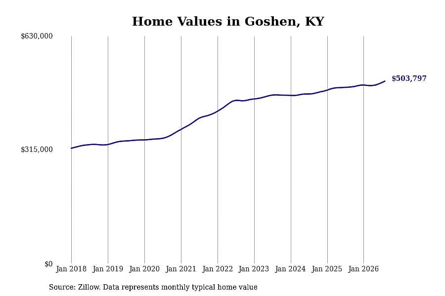 #9. Goshen, KY
