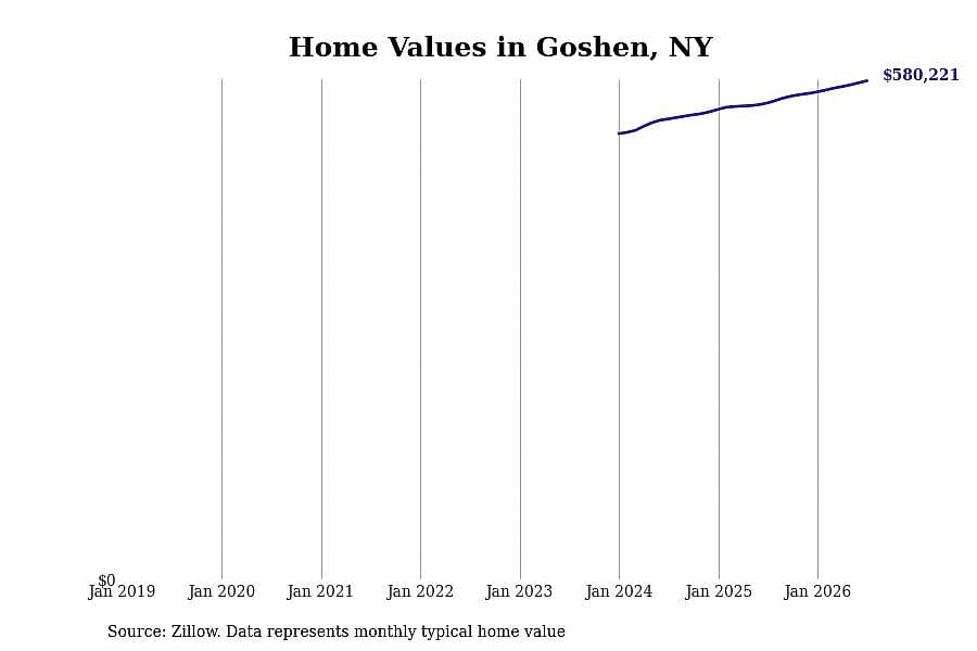 #16. Goshen, NY
