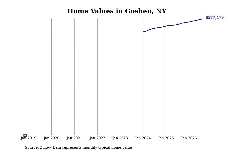 #14. Goshen, NY