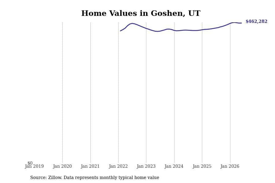 #9. Goshen, UT