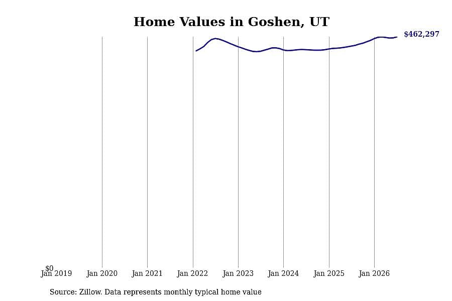 #24. Goshen, UT