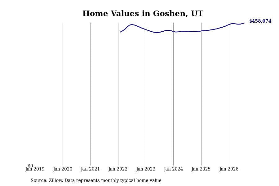 #10. Goshen, UT