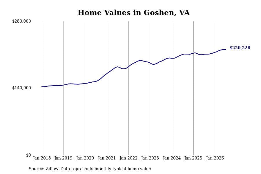#20. Goshen, VA