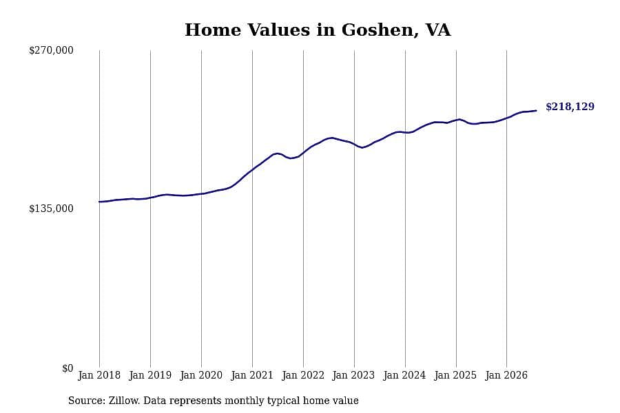#20. Goshen, VA