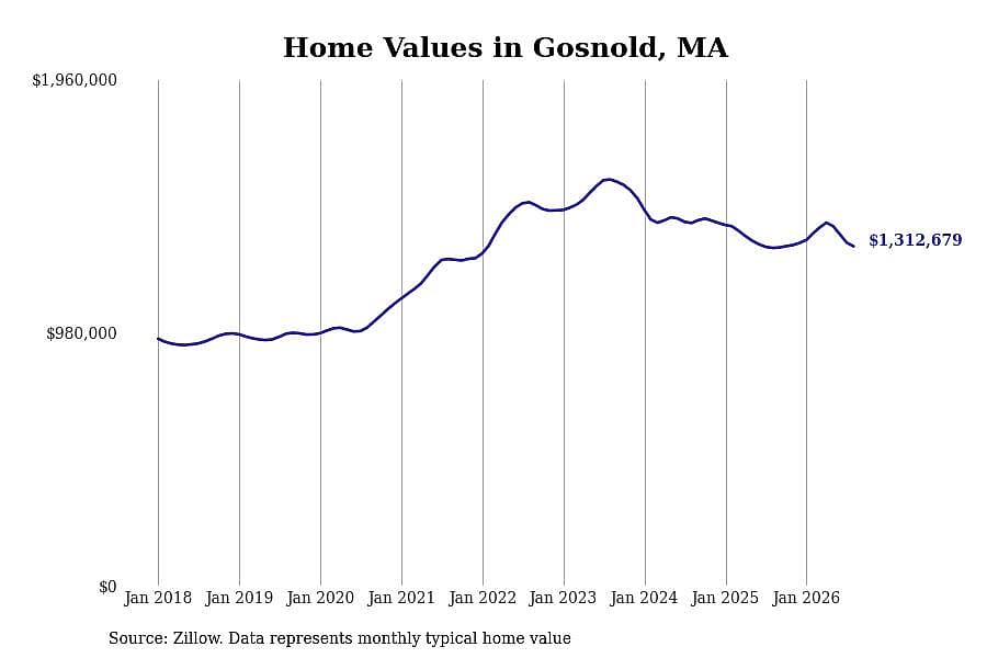 #22. Gosnold