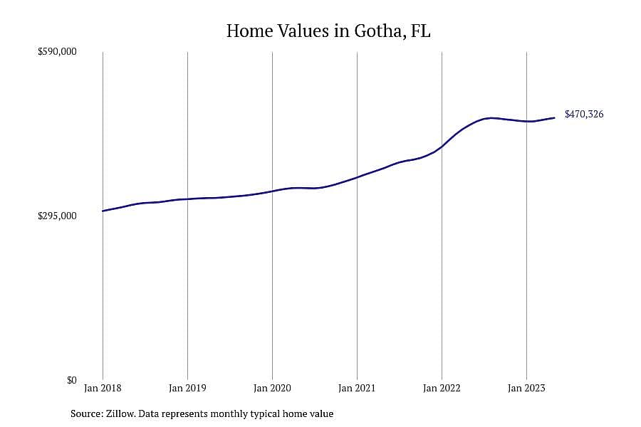 #22. Gotha, FL