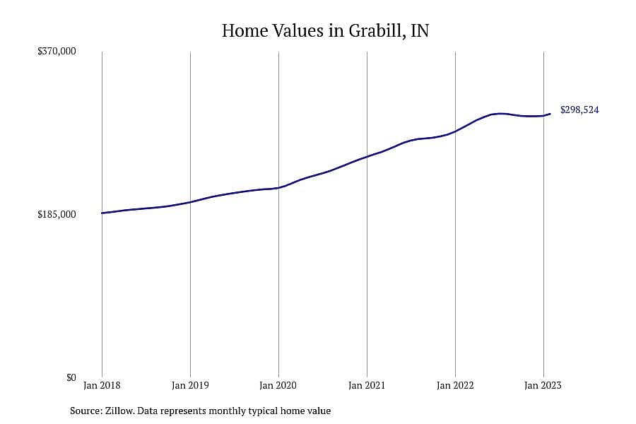#1. Grabill, IN
