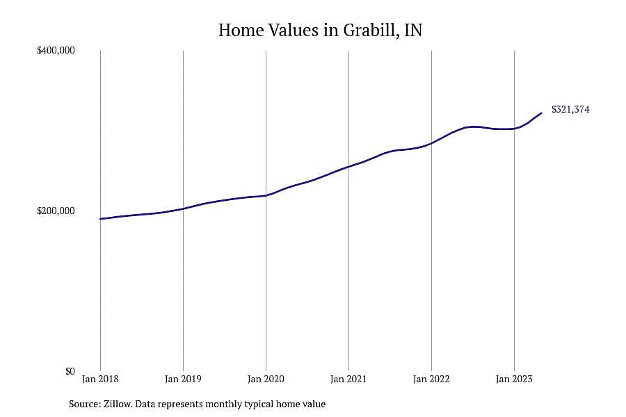 #1. Grabill, IN