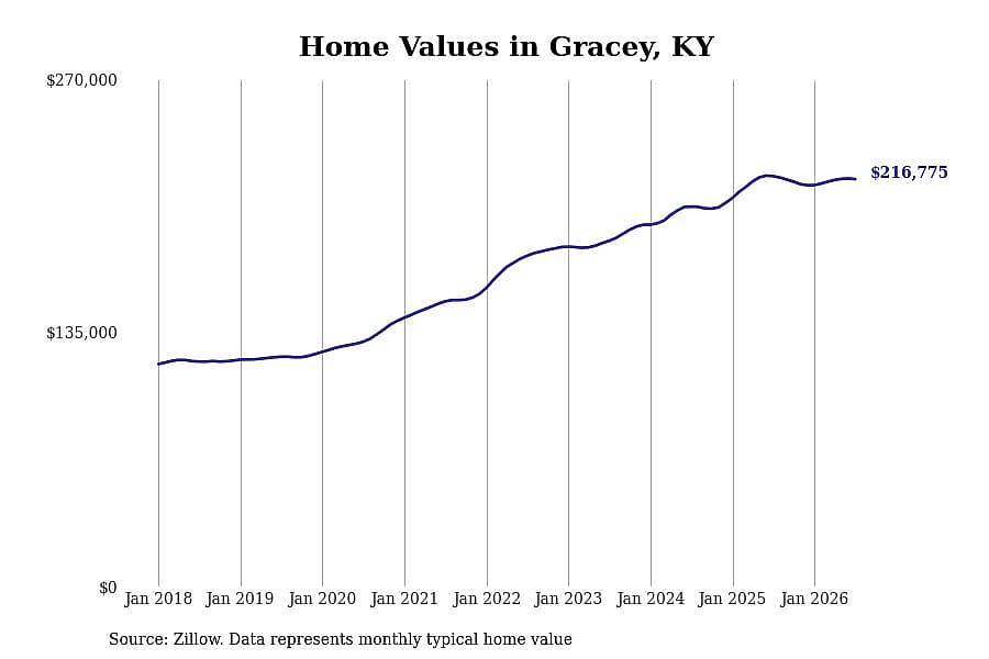 #13. Gracey, KY