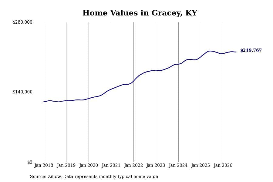 #15. Gracey, KY