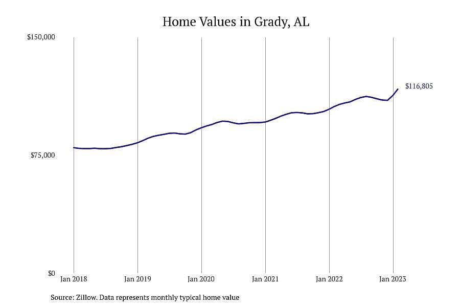 #17. Grady, AL