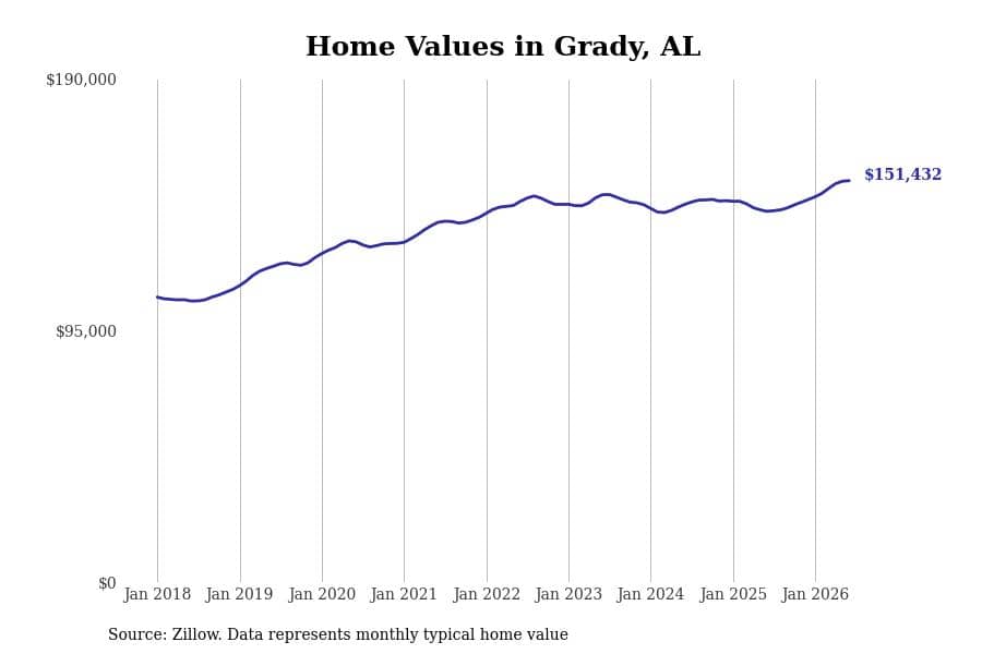 #20. Grady, AL