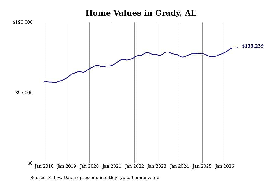 #19. Grady, AL