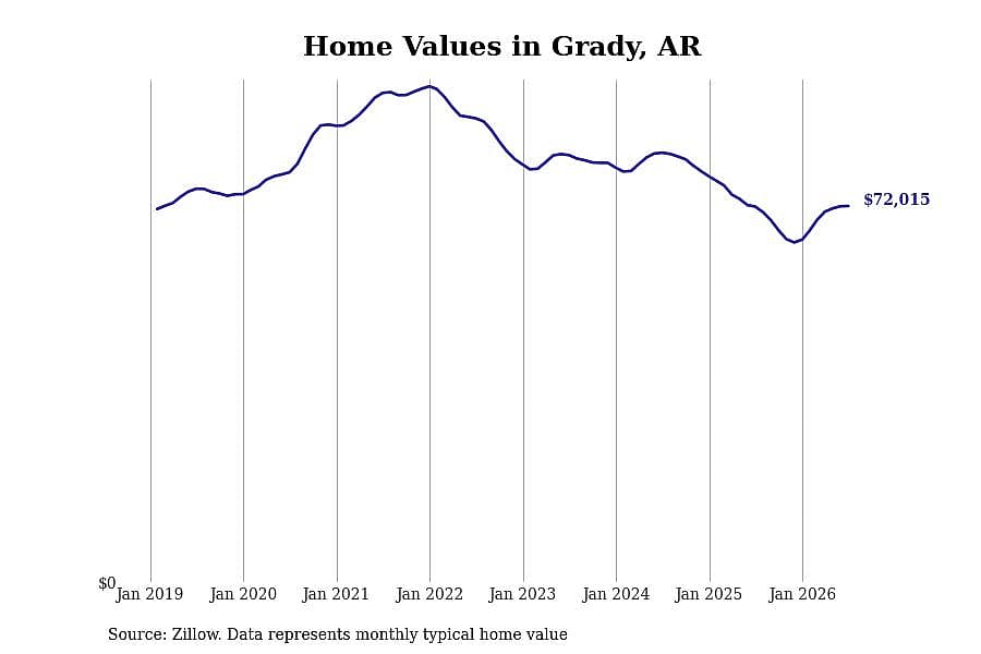 #10. Grady, AR