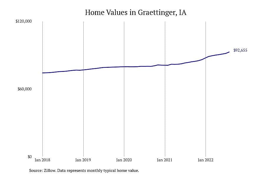 #6. Graettinger, IA