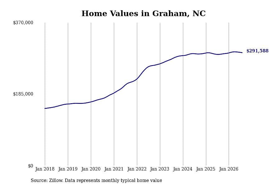 #6. Graham, NC