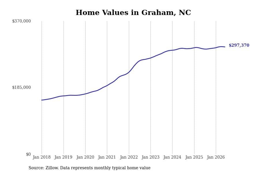 #6. Graham, NC