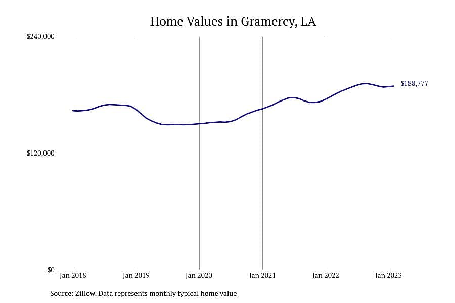 #25. Gramercy, LA
