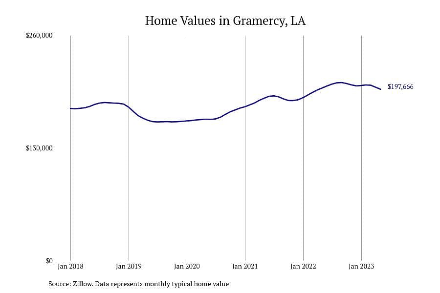 #19. Gramercy, LA