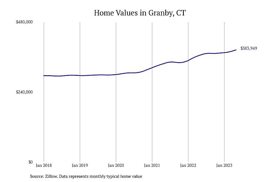 #21. Granby, CT