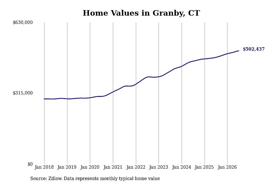 #14. Granby, CT