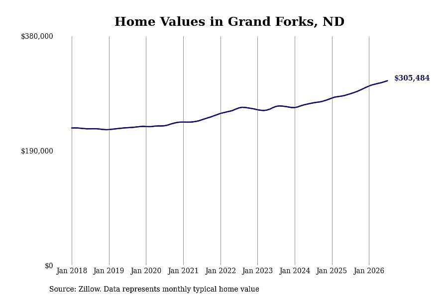 #5. Grand Forks, ND