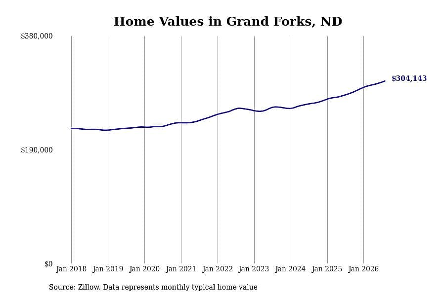#11. Grand Forks, ND