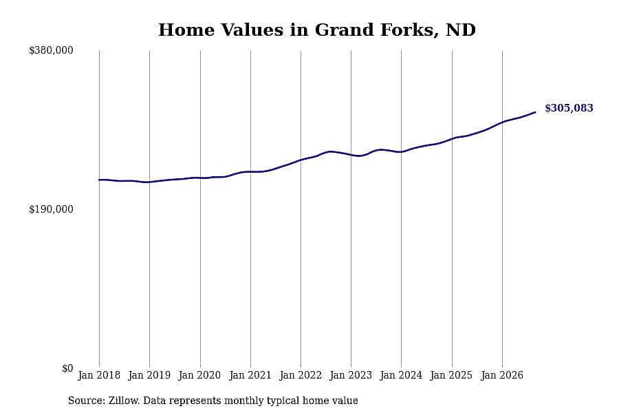 #30. Grand Forks