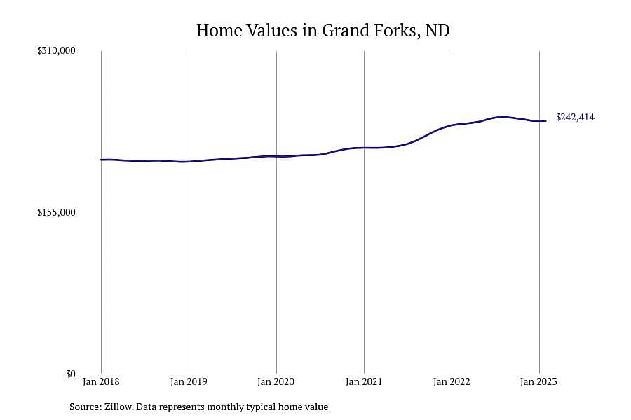 #4. Grand Forks, ND
