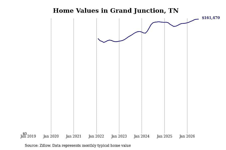 #12. Grand Junction, TN