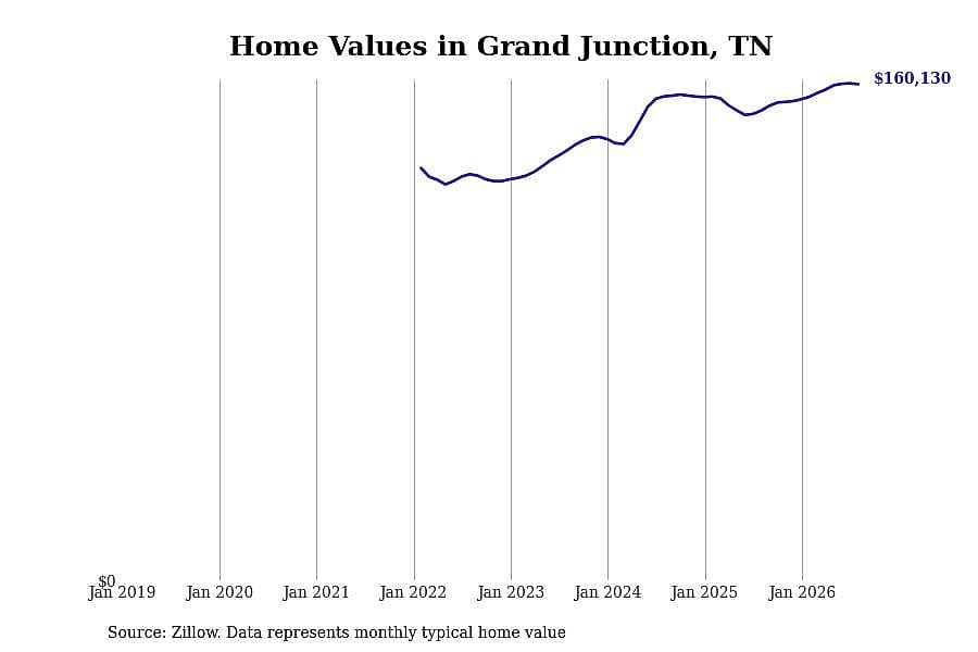 #14. Grand Junction, TN
