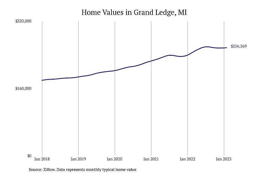 #10. Grand Ledge, MI