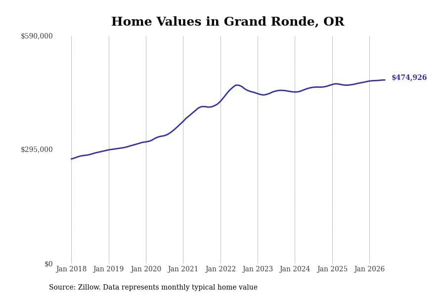 #39. Grand Ronde