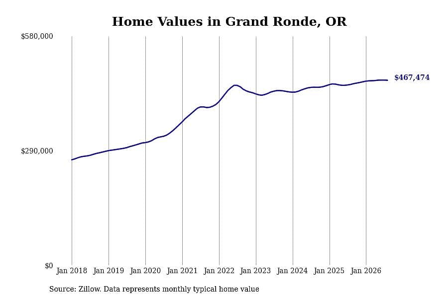 #5. Grand Ronde, OR