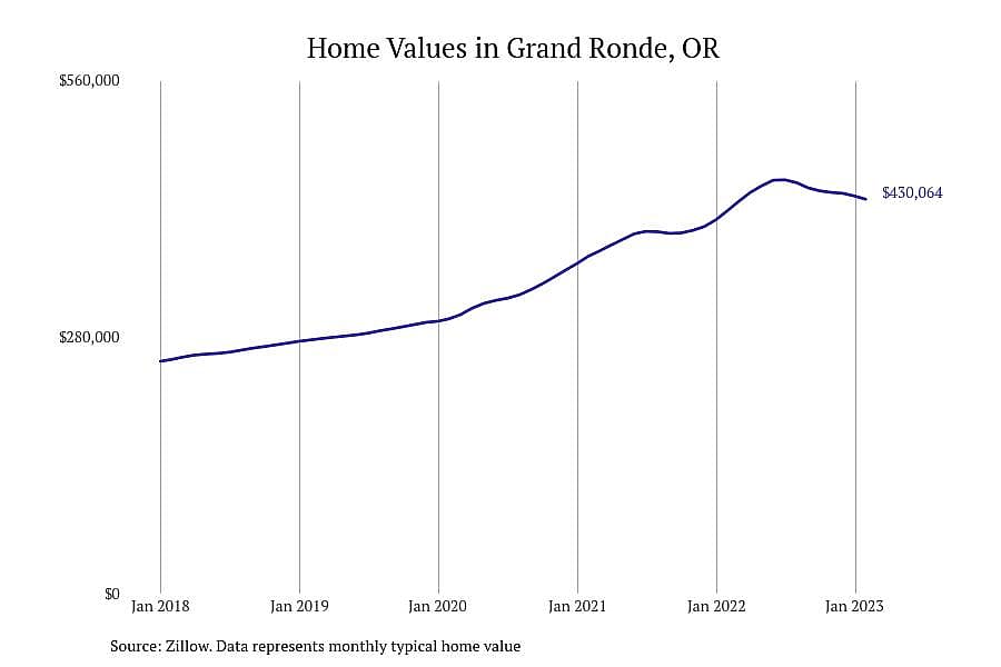 #14. Grand Ronde, OR
