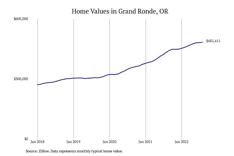 #2. Grand Ronde, OR