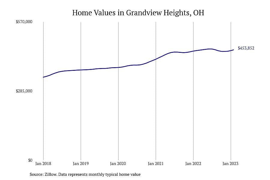 #10. Grandview Heights, OH